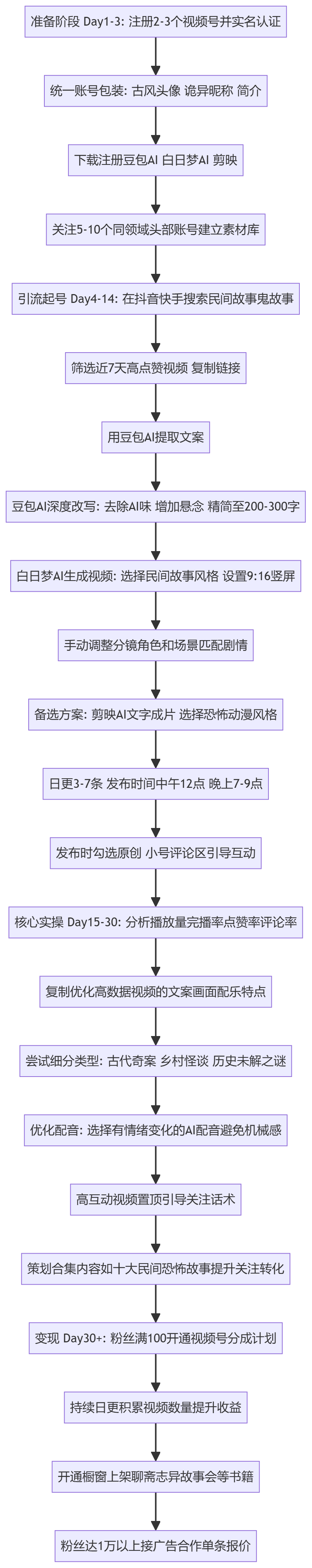 SOP执行流程图